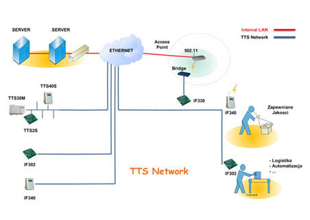 TTS Configuration